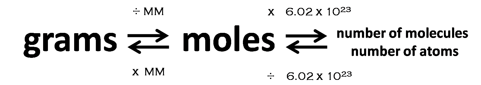 Gram - Moles - Molecules Conversions