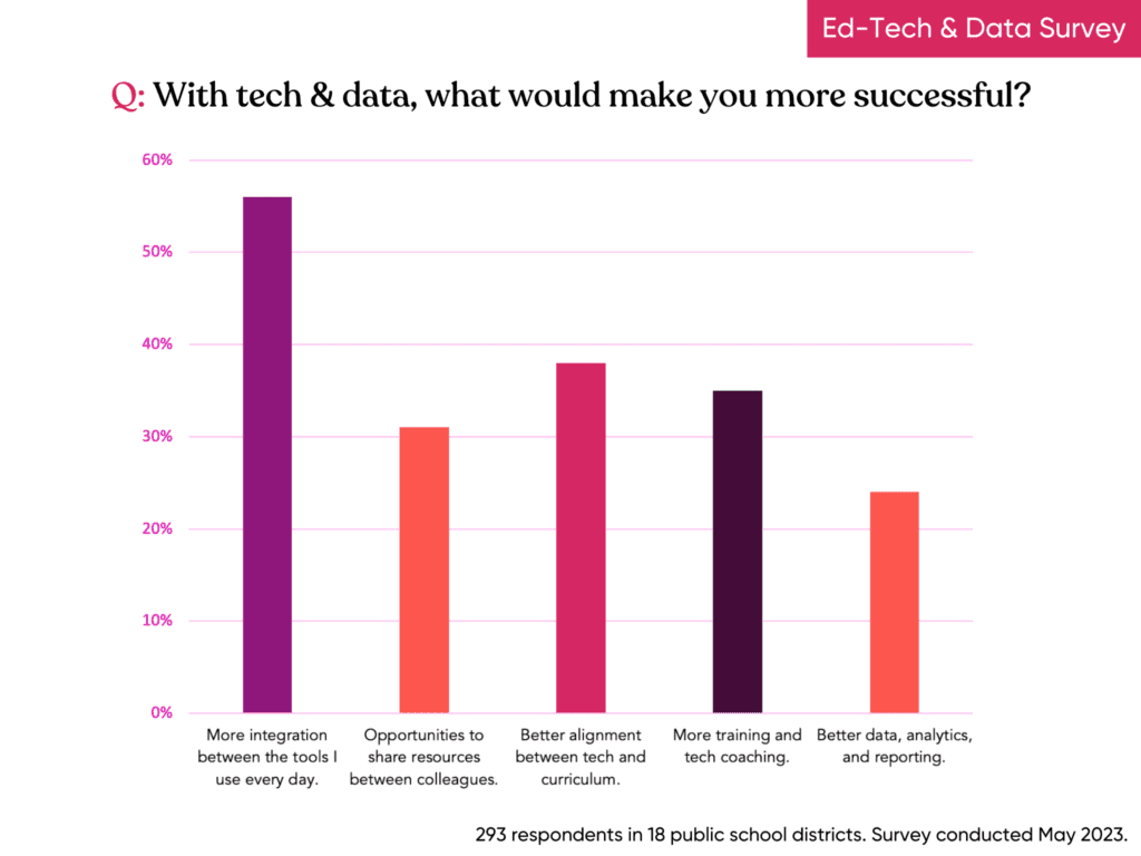 Edtech and Data Survey Question: What would make you more successful?