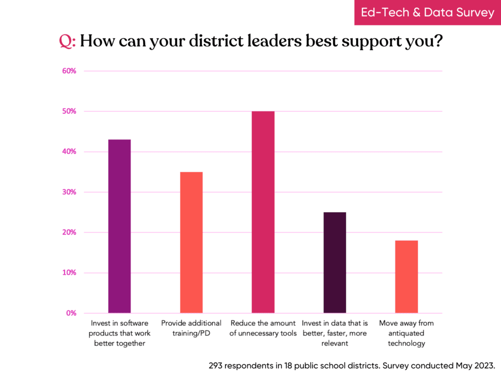 Chart for a survey question How Can Your Leaders Best Support You